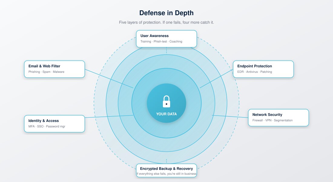 Defense in Depth diagram with 5 concentric layers of cyber protection — perimeter, network, endpoint, identity & access, and a core of encrypted backup and recovery — surrounding YOUR DATA at the center, layered cyber security for Bergen County NJ small businesses
