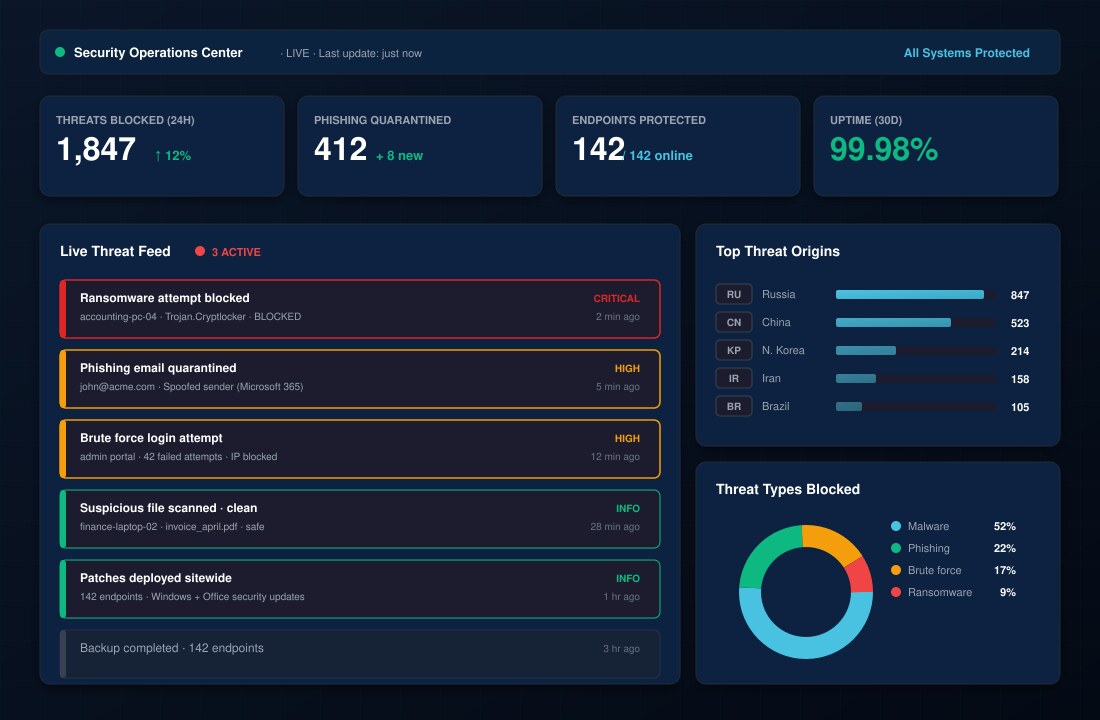 Security Operations Center dashboard showing 1,847 threats blocked in 24 hours, 412 phishing emails quarantined, live threat feed of ransomware and brute-force attempts, plus threat origin breakdown — 24/7 cyber security monitoring for Bergen County NJ businesses