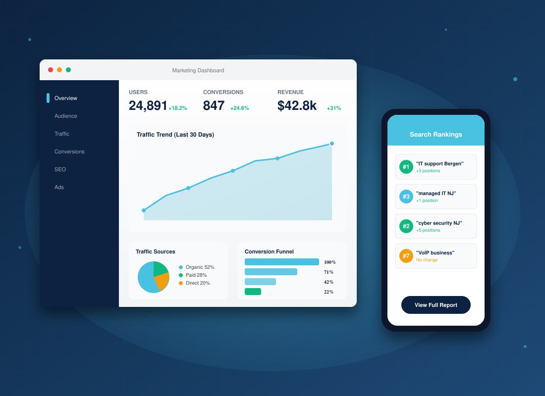 Marketing dashboard with traffic trend chart, conversion funnel, and search rankings panel — Bergen County NJ digital marketing analytics