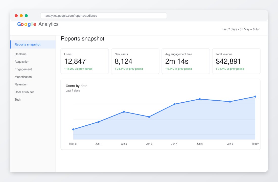 Google Analytics dashboard showing user count, new users, engagement time, total revenue, and 7-day traffic trend chart for a Bergen County NJ business