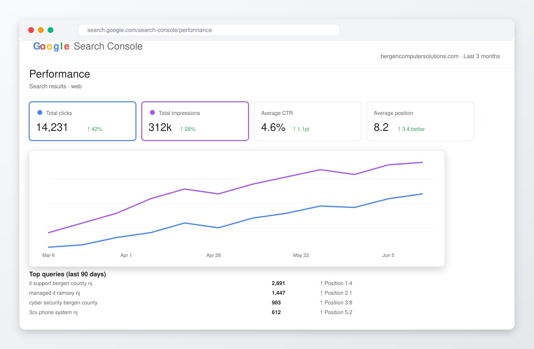 Google Search Console performance dashboard showing 14,231 clicks, 312k impressions, 4.6% CTR, top queries including IT support Bergen County NJ ranking #1.4