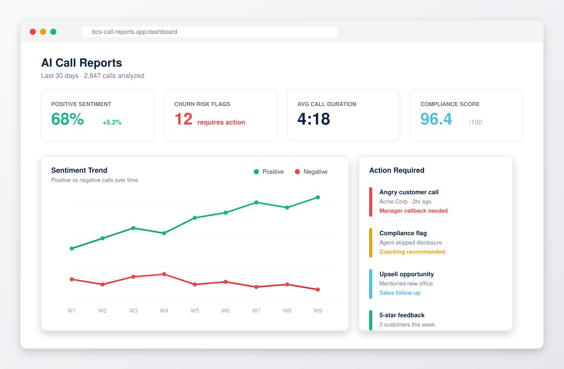AI Call Reports dashboard showing positive sentiment, churn risk flags, sentiment trend chart, and action items for a 3CX phone system — VoIP intelligence for Bergen County NJ businesses