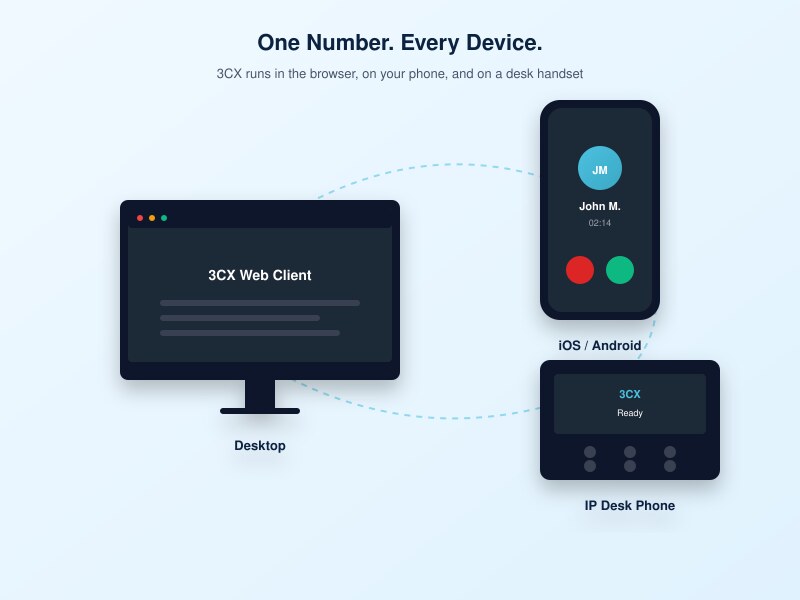 3CX phone system illustration showing one number connecting desktop web client, iOS / Android mobile app, and IP desk phone — multi-device VoIP for Bergen County NJ businesses